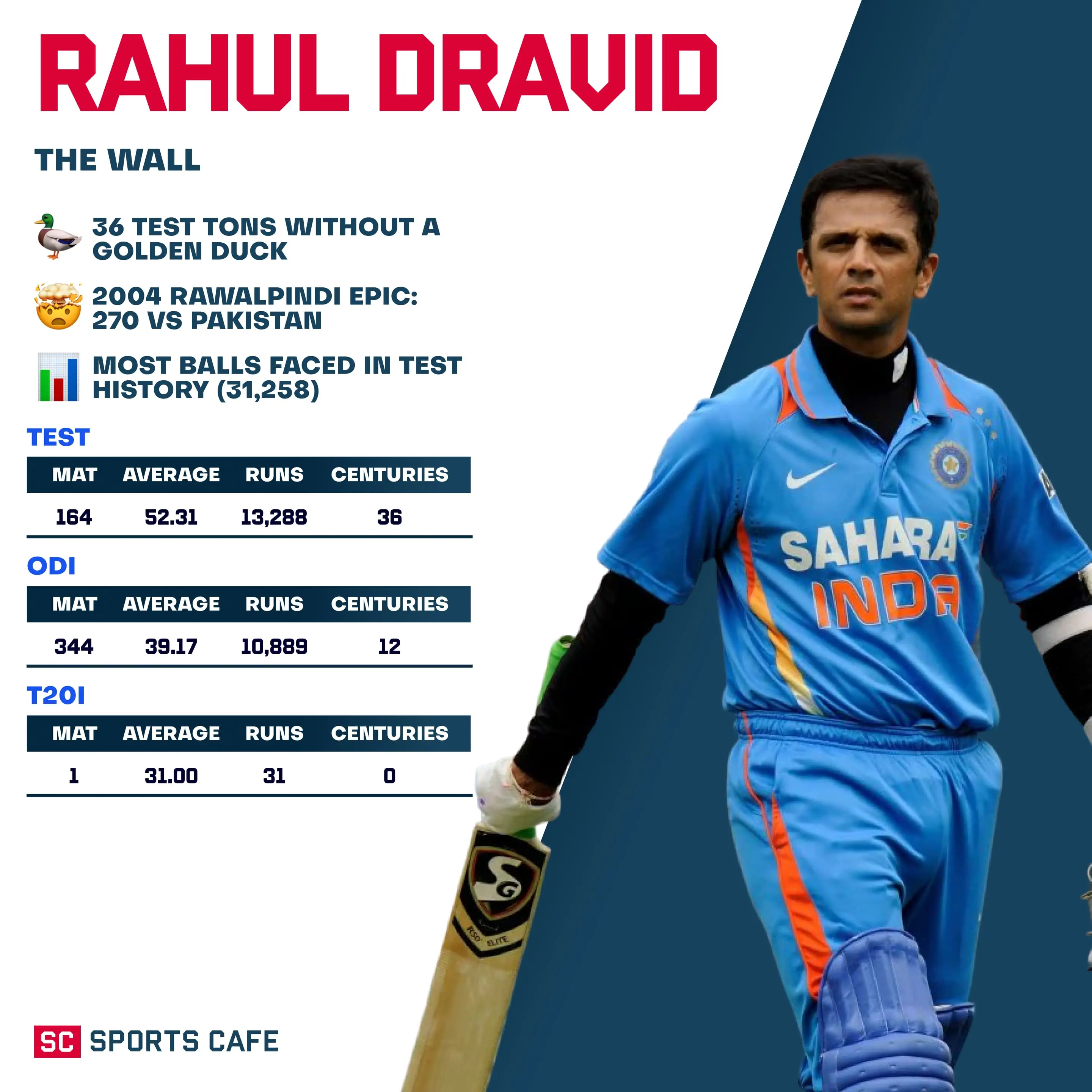 Rahul Dravid.