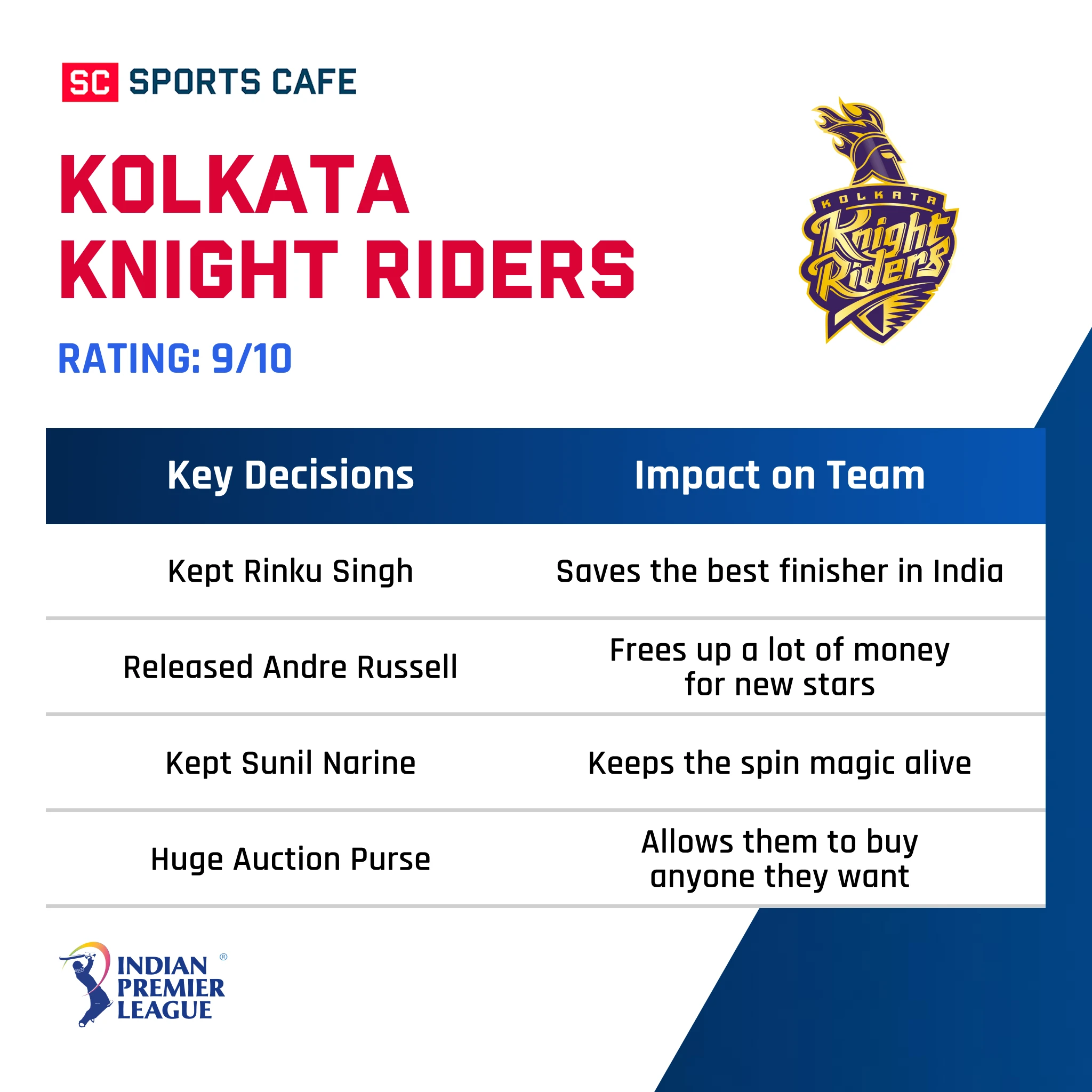 Kolkata Knight Riders.