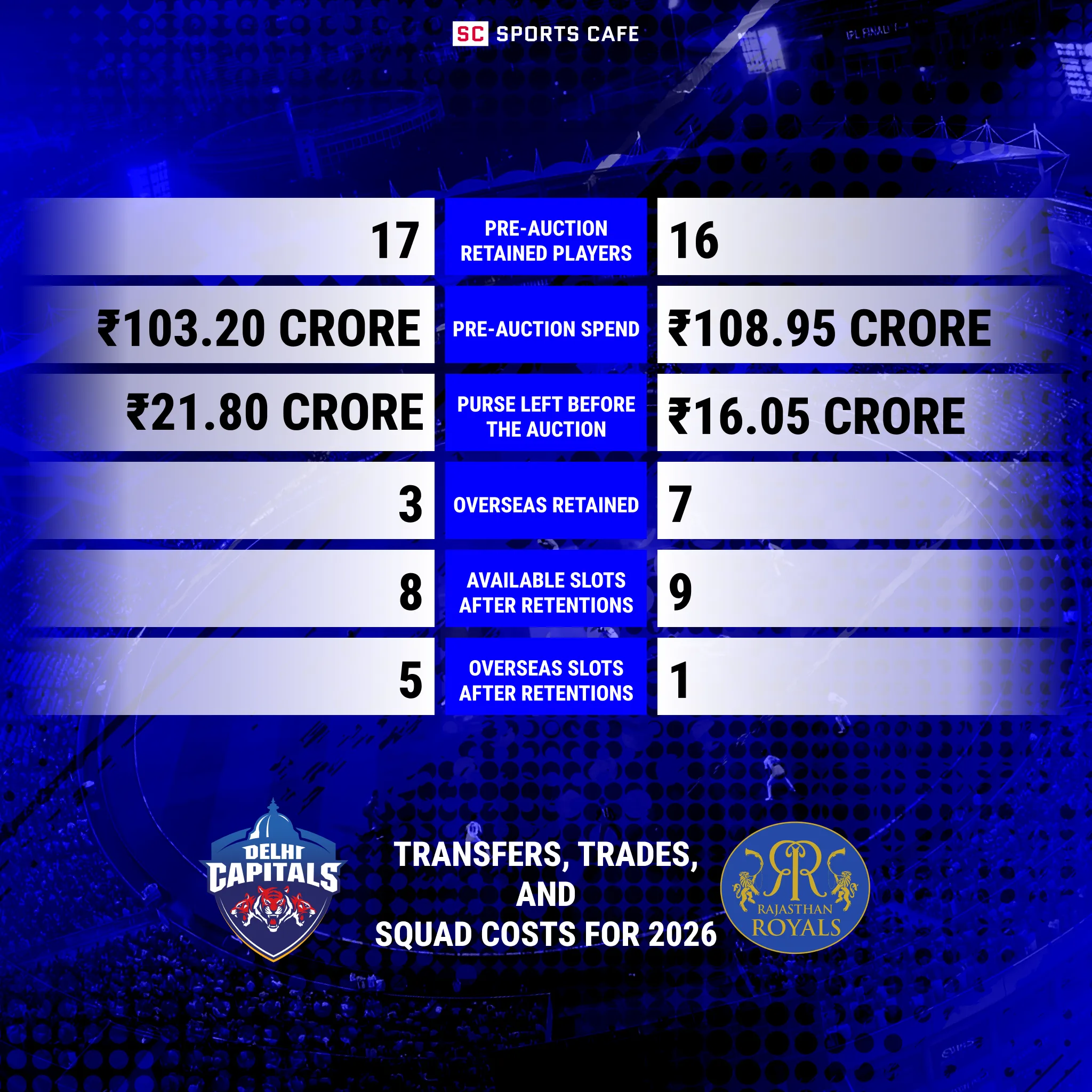 A side-by-side comparison table for IPL 2026 highlighting the squad costs, key player trades, and major auction acquisitions for the Delhi Capitals and Rajasthan Royals.