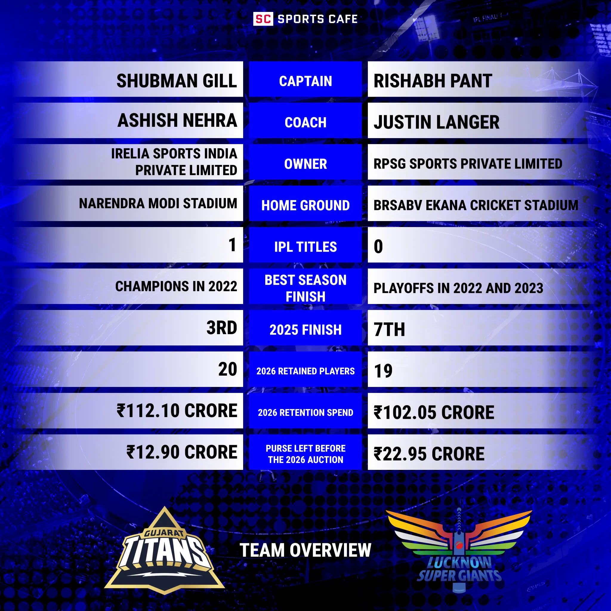 A comparison table for the main facts about Gujarat Titans and Lucknow Super Giants.