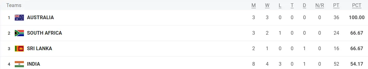 Current WTC Standings.