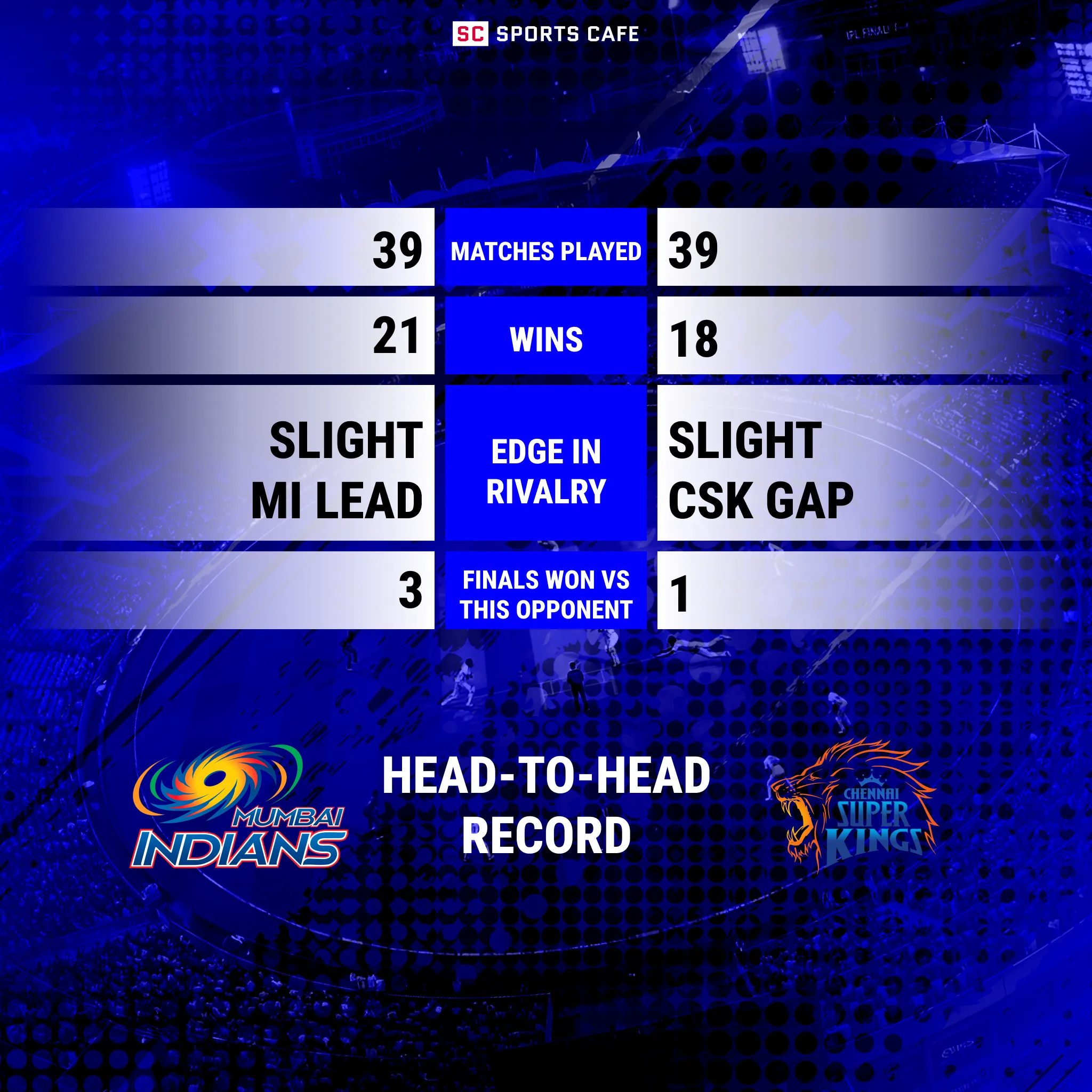 The head-to-head numbers of Mumbai Indians vs Chennai Super Kings.