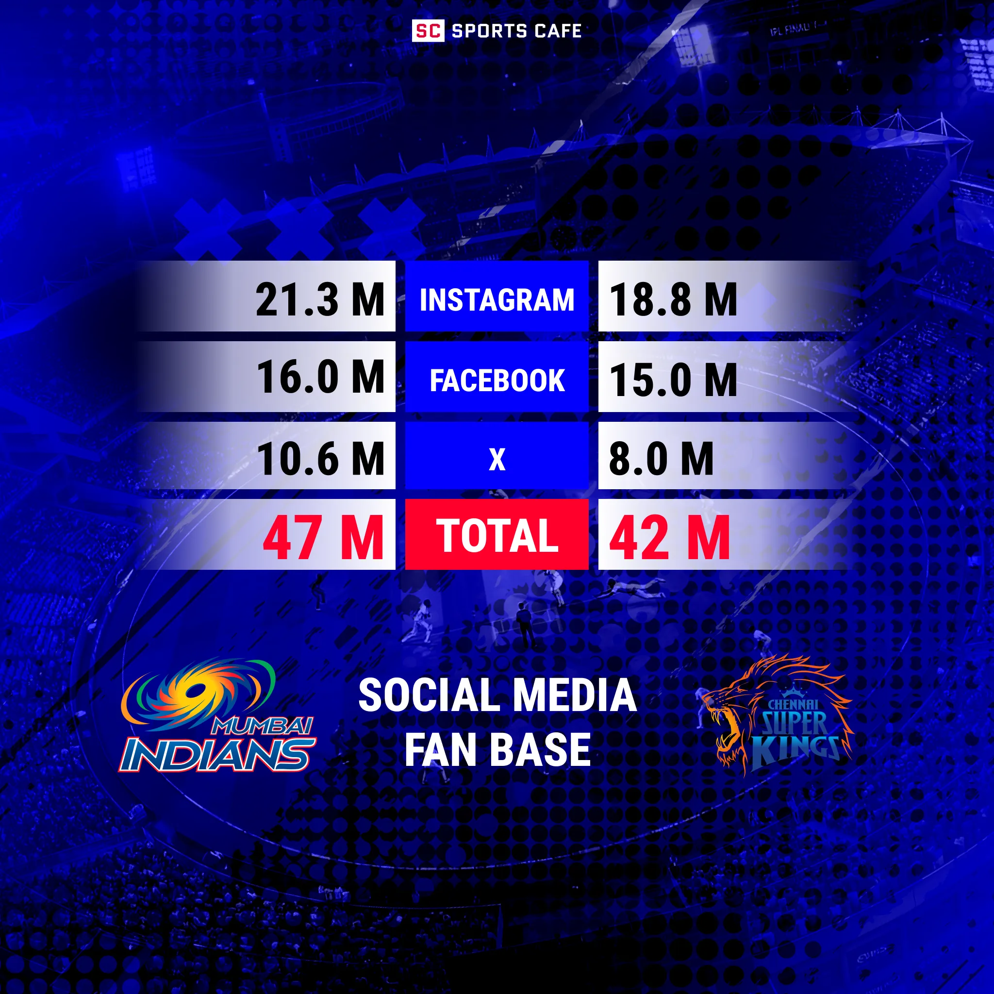 Mumbai Indians vs Chennai Super Kings: Social Media Fan Base.